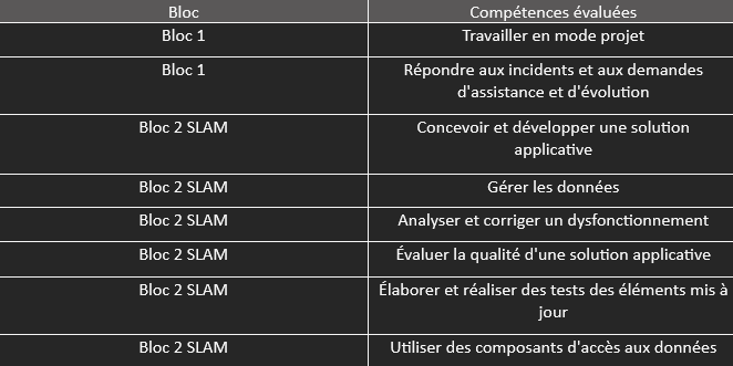 Tableau des compétences mobilisées